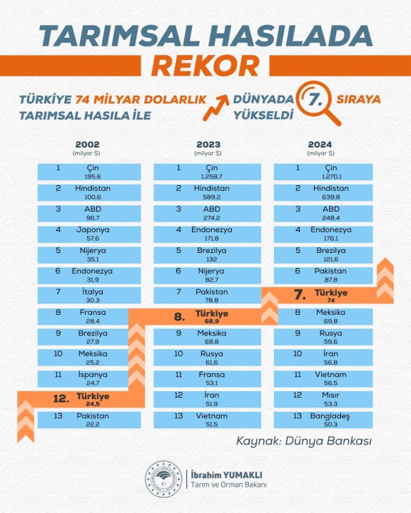 Türkiye Tarımsal Hasılada 74 Milyar Doları Aştı
